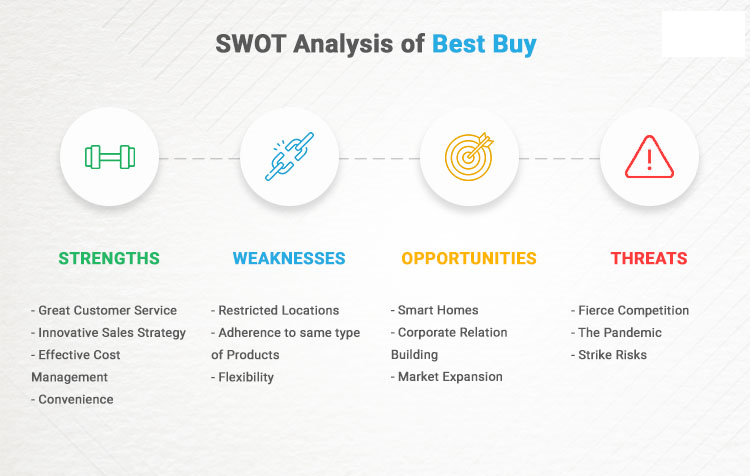 SWOT analysis of Best Buy