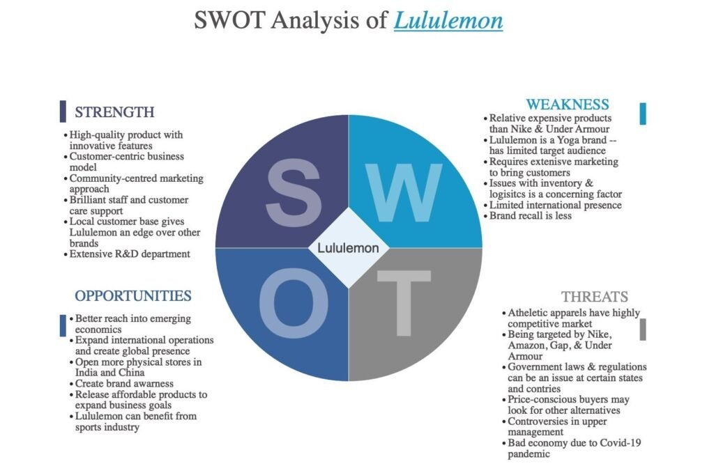 Lululemon Athletica SWOT analysis