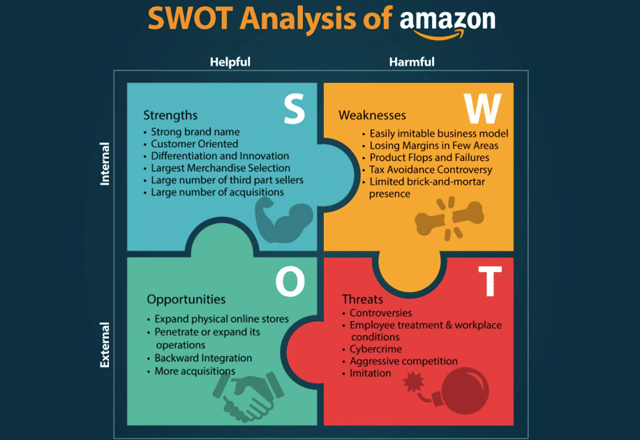 Amazon SWOT analysis
