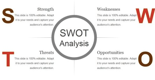 SWOT analysis of GAP
