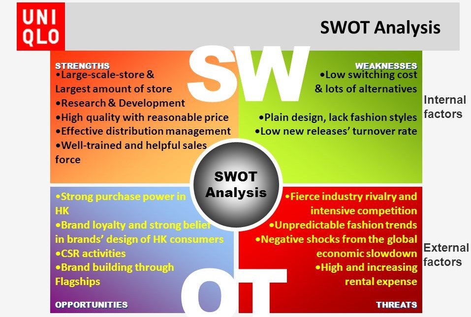 Uniqlo SWOT analysis