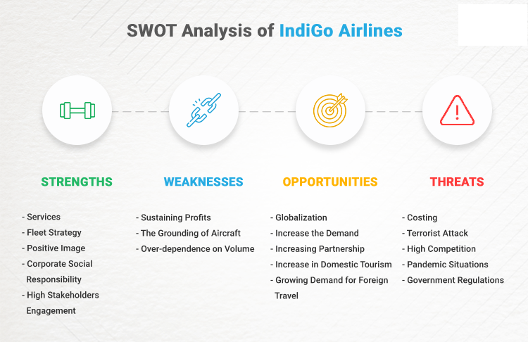 SWOT analysis of Indigo